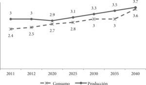 Proyección en el consumo y laproducción de petróleo en México (mdbd)