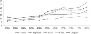Evolution of the Tax Burden, 1900-2009: Mexico in Comparative Perspective