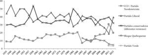 Comparativo de votación popular en elecciones federales canadienses, 1935-2015