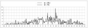 Distribución de frecuencias de las diferencias (en grados anotados en la escala horizontal) entre las latitudes geográficas y los valores absolutos de las declinaciones este (δe) y oeste (δw) registradas por las orientaciones en las Tierras Bajas mayas (sólo se consideraron las declinaciones dentro del ángulo solar).