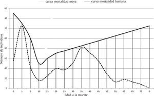 Curva de mortalidad de la muestra maya vs. curva de mortalidad humana.