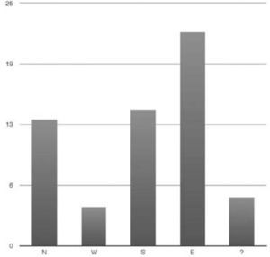 Cardinal orientation distribution of Triadic Groups.