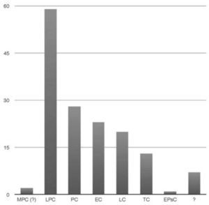 Chronological distribution of Triadics.