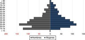 Distribución por edad y sexo de los arribados desde Portugal (1936-1950). Fuente: elaboración propia a partir de datos en Registro Nacional de Extranjeros, AGN.