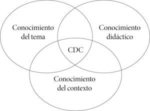 Modelo integrador del CDC según Gess-Newsome (1999a)