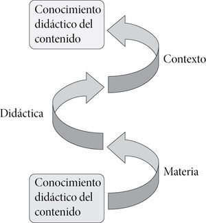 Modelo transformativo del cdc según Gess-Newsome (1999a)