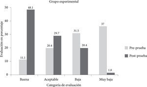 Porcentajes globales de las respuestas en las tres preguntas de la pre-prueba y post-prueba del grupo experimental (abp)