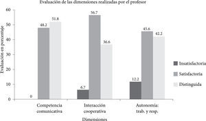 Porcentajes obtenidos en las tres dimensiones del inventario del desempeño académico individual evaluadas por el profesor