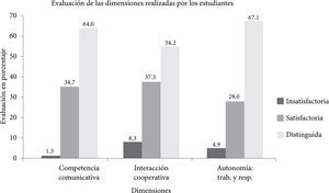 Porcentajes obtenidos en las tres dimensiones del inventario del desempeño académico individual evaluadas por los estudiantes