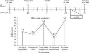 Escala de adjetivos extremos y promedio general para cada ítem del diferencial semántico, aplicado al grupo experimental