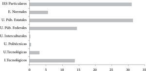 México: distribución de la matrícula de educación superior, según clasificación de las ies