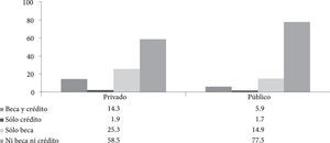México: alumnos con apoyo económico para realizar sus estudios, según tipo de apoyo y régimen de sostenimiento de las ies (porcentaje)