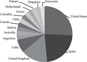 Países de los autores y coautores, además de México