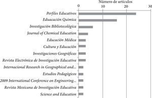 Número de artículos de investigación sobre educación publicados por académicos de la unam, por revista indizada en Scopus (sólo las trece primeras)