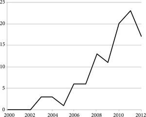 Número de artículos sobre educación publicados por académicos de la unam por año e indizados en Scopus