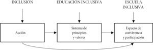Relación entre inclusión, educación inclusiva y escuela inclusiva