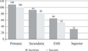 Cobertura en primaria, secundaria y media superior, 2012-2013