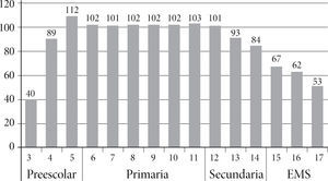 Tasa de matriculación escolar por edad, 2012-2013