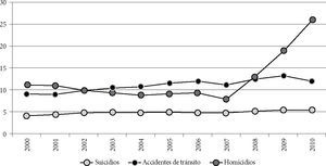 Principales causas de mortalidad juvenil (10-29 años) en México, 2000-2010 (tasa por cada 100 habitantes) Fuente: Banco Mundial, 2013.