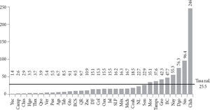 Homicidio juvenil (10-29 años) por entidad federativa en México, 2010 (tasa por cada 100 habitantes) Fuente: Banco Mundial, 2013.