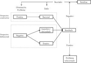 Proceso de resolución de problemas basado en el modelo de D’Zurilla et al., 2002 Fuente: D’Zurilla et al., 2004.