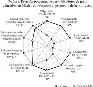 Relación porcentual entre indicadores de gasto educativo en México con respecto al promedio de la OCDE, 2012 Fuentes: OCDE, 2012 y 2014.