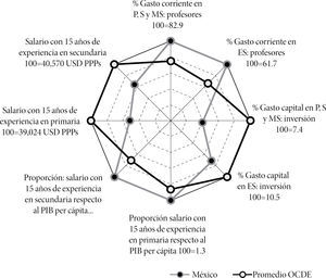 Relación porcentual entre indicadores relacionados con el salario docente en México con respecto al promedio de la OCDE, 2012 Fuentes: OCDE, 2012; 2014.