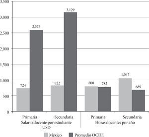 Costo docente por alumno y número anual de horas frente a grupo en México con respecto al promedio de la OCDE, 2012 Fuente: OCDE, 2014.