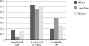 Frecuencia de distribución de la muestra en la clasificación de sensibilidad, para madres, educadoras y técnicas Fuente: elaboración propia.