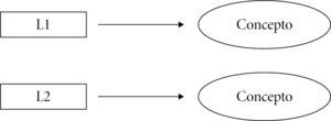 . Bilingües coordinados La representación conceptual no es idéntica para una misma palabra (book-libro). Según Weinreich (1979), aquí entrarían los bilingües equilibrados con alta competencia en una segunda lengua. L1= lengua materna; L2= segunda lengua. Fuente: elaboración propia con base en Weinreich, 1979.