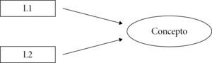 . Bilingües compuestos La representación conceptual es idéntica para la misma palabra (libro-book). Se considera así a los bilingües semi-equilibrados, quienes recurren ocasionalmente a su lengua materna. L1= lengua materna; L2= segunda lengua. Fuente: elaboración propia con base en Weinreich, 1979.