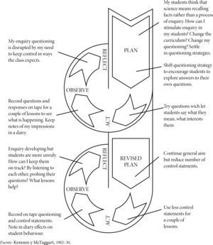 Modelo de creación de ciclos de planificación, acción, observación y reflexión.