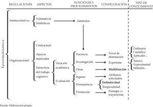 Elementos centrales de la epistemodinámica y la labor del académico Fuente: Elaboración propia.