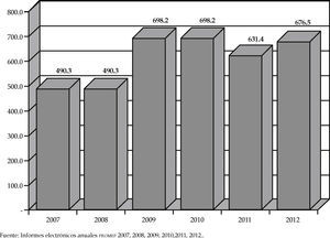 Presupuestos reportado por promep. 2007-2012 (millones de pesos) Fuente: Informes electrónicos anuales promep 2007, 2008, 2009, 2010,2011, 2012.