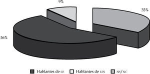 Gráfica del porcentaje de hablantes según su lengua maternaFuente: Censo sociolingüístico 2012. Departamento de Lenguas, duvi.
