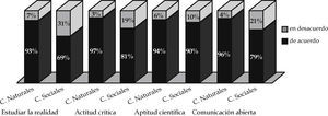 Comparación entre científicos naturales de la unam y uam con los de Ciencias Sociales de la uaem Fuente: de la Lama García, et al., 2013 versus científicos de Ciencias Sociales de la uaem. 132 casos.