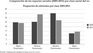 Composición de los espacios sociales (2003-2011) por clase social del rh Fuente: elaboración propia en base a la eph–indec.