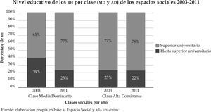 Nivel educativo de los rh por clase (md y ad) de los espacios sociales 2003-2011 Fuente: elaboración propia en base al Espacio Social y a la eph–indec.
