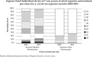 Ingreso Total Individual de los rh con acceso al nivel superior universitario por clase (mdyad) de los espacios sociales 2003-2011 Cfr. nota 41 Fuente: elaboración propia en base al Espacio Social y a la eph–indec.