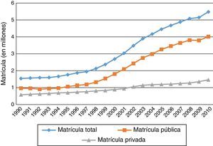 Inscripción en la educación superior brasileña (1990-2010). Fuente: preparada por la autora con datos de Semesp (2012). Las cifras no incluyen la educación a distancia.
