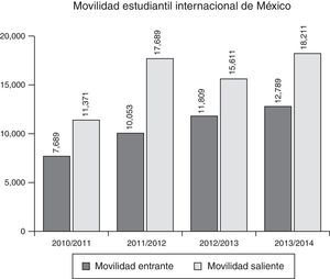 Movilidad estudiantil internacional de México. Fuente: Maldonado-Maldonado et al., 2016.