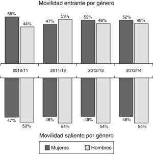 Movilidad por género. Fuente: Maldonado-Maldonado et al., 2016.
