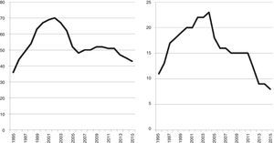 Ejemplos empíricos 1 y 2. Rumanía (izquierda) y Estonia (derecha): la desprivatización en el Nivel 5 (sistema nacional). El número de instituciones del sector privado, 1995-2015.