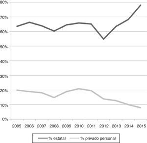 Ejemplo empírico 5, Estonia: la desprivatización en el Nivel 4a (sector público). Financiamiento estatal y cuotas pagados por estudiantes («financiamiento privado personal») como porcentajes de ingresos totales de universidades públicas, 2005-2015.