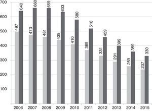 Ejemplo empírico 1, Polonia: la desprivatización en los Niveles 4a y 4b (sector público, sector privado). El número de estudiantes que pagan cuotas en el sector público (gris) e inscripciones en la educación superior privada (negro), 2006 a 2015, en miles.