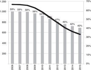 Ejemplo empírico 3, Polonia: la desprivatización en el Nivel 6 (país). El número de estudiantes que pagan cuotas en el sistema (gris, en miles) y su proporción (línea negra, en %), 2006-2015.