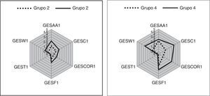 Comparativo de diagramas radiales para los grupos 2 y 4. Fuente: elaboración propia.