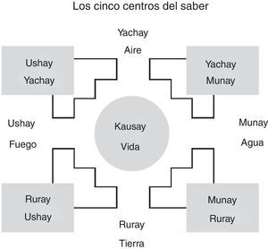 Los cinco Centros del Saber. Fuente: uinpi-aw (2004: 191). Aprender en la Sabiduría y el Buen Vivir.