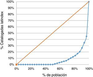 Curva de Lorenz para el número de publicaciones en revistas catalogadas Latindex 2007 incluyendo a la Ciudad de México.