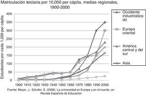 Matriculación terciaria por cada 10,000 jóvenes (20-24 años). Medias regionales, 1900-2000.